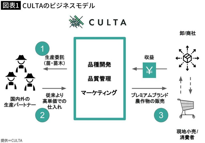 【図表1】CULTAのビジネスモデル