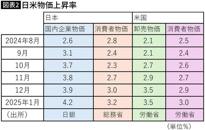 【図表】日米物価上昇率