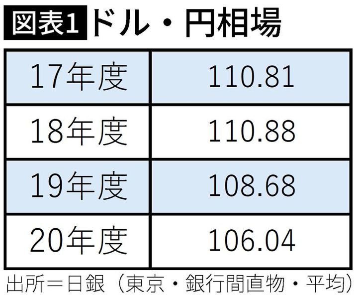 【図表】ドル・円相場