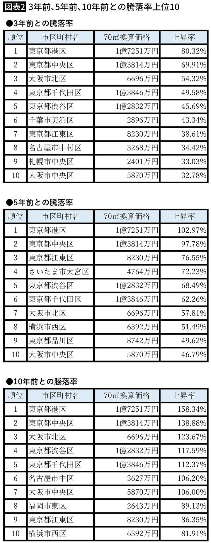 【図表2】3年前、5年前、10年前との騰落率上位10