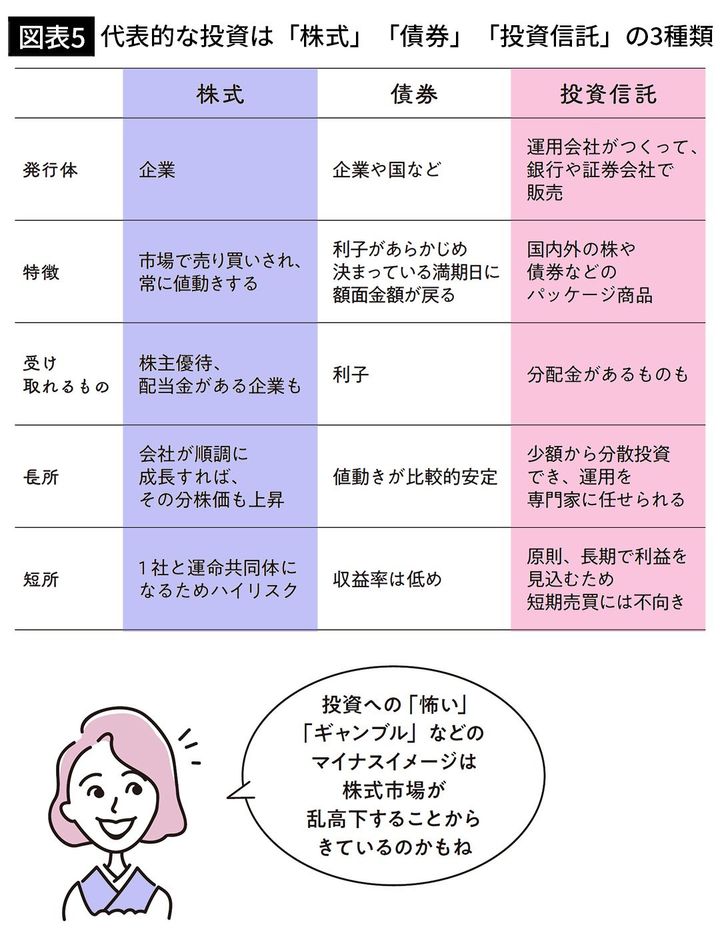 【図表5】代表的な投資は「株式」「債券」「投資信託」の3種類