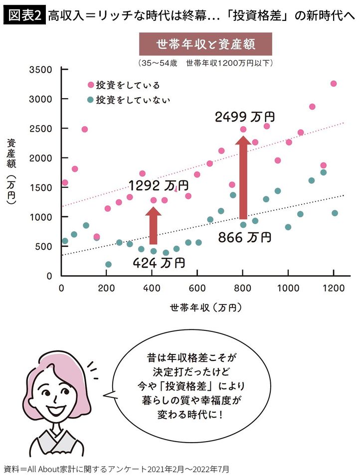 【図表2】リッチな時代は終幕…「投資格差」の新時代へ
