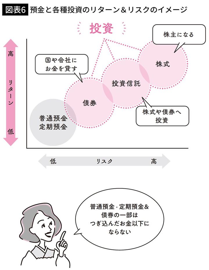 【図表6】預金と各種投資のリターン＆リスクのイメージ