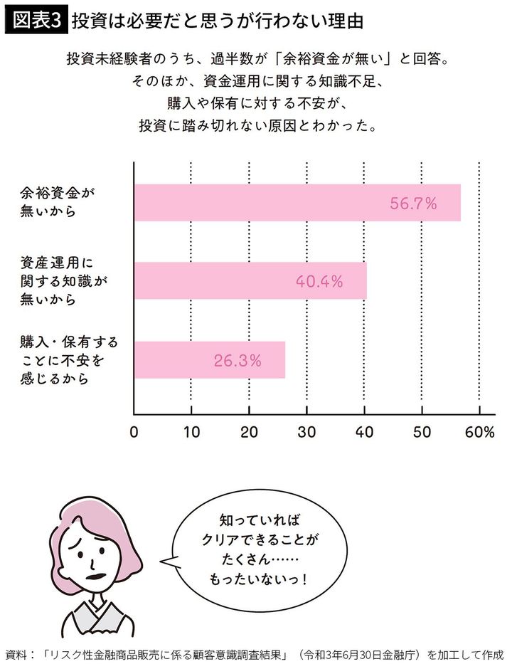 【図表3】投資は必要だと思うが行わない理由