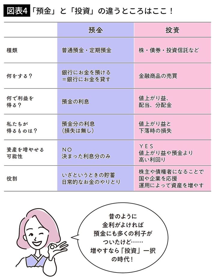 【図表4】「預金」と「投資」の違うところはここ！