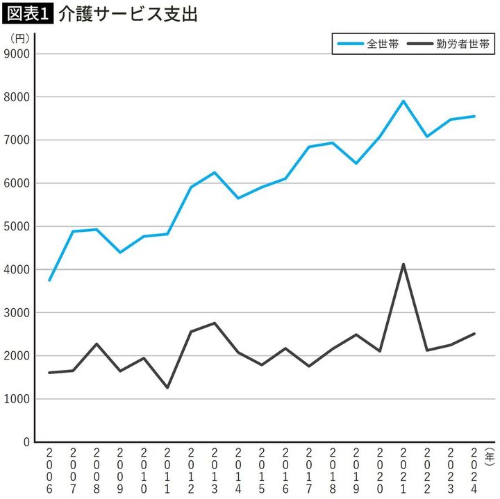 【図表】介護サービス支出