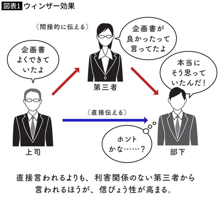 ウィンザー効果