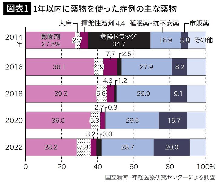 【図表1】1年以内に薬物を使った症例の主な薬物