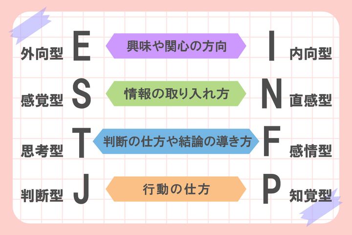 4つの指標：１６タイプ美容診断（※MBTI診断とは異なります）