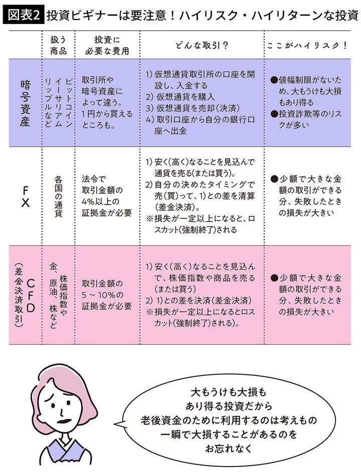 【図表2】投資ビギナーは要注意！ハイリスク・ハイリターンな投資