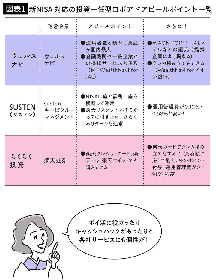 【図表1】新NISA 対応の投資一任型ロボアドアピールポイント一覧
