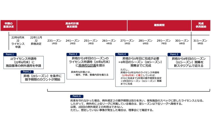 福島のJリーグチーム、新スタジアム整備地を3月末に公表へ！今年のライセンス申請では「具体的な整備計画」を提出予定