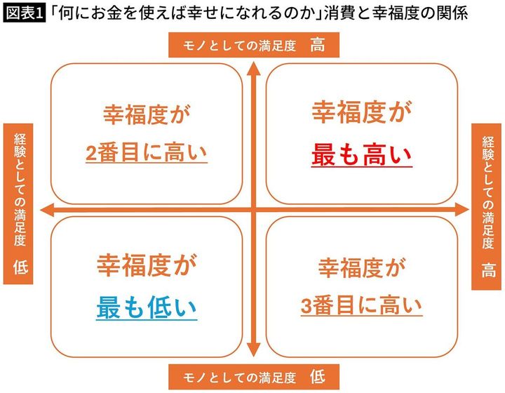 【図表1】「何にお金を使えば幸せになれるのか」消費と幸福度の関係
