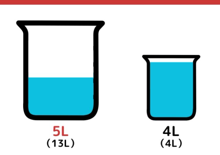 13Lと4Lの容器で5Lはかるには？_5ページ目