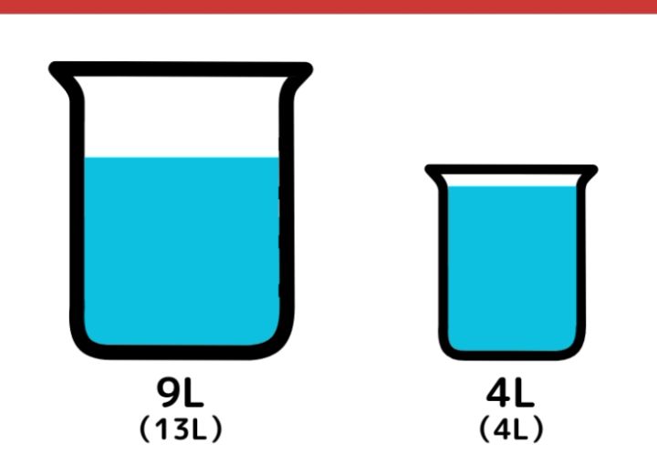 13Lと4Lの容器で5Lはかるには？_3ページ目