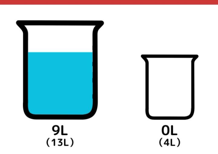 13Lと4Lの容器で5Lはかるには？_4ページ目