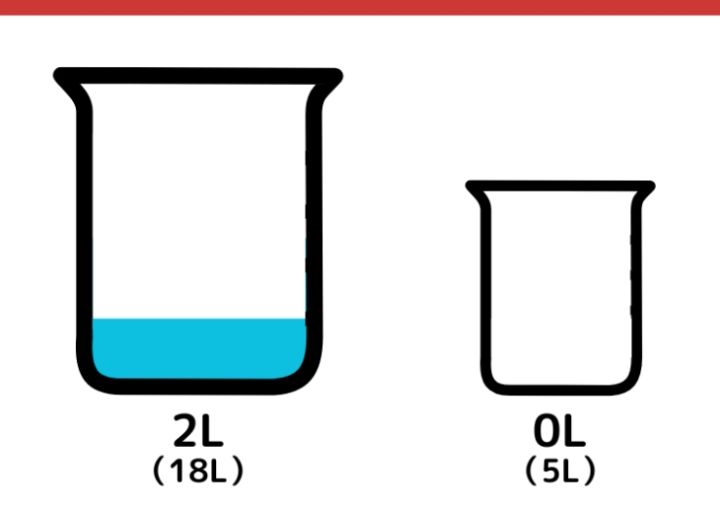 18L容器と5L容器で7Lの水をはかる方法_11枚目