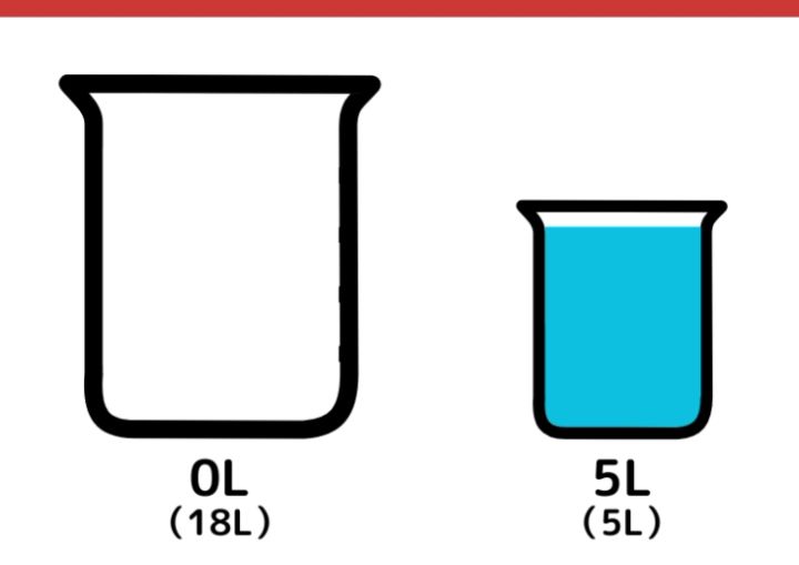 18L容器と5L容器で7Lの水をはかる方法_2枚目