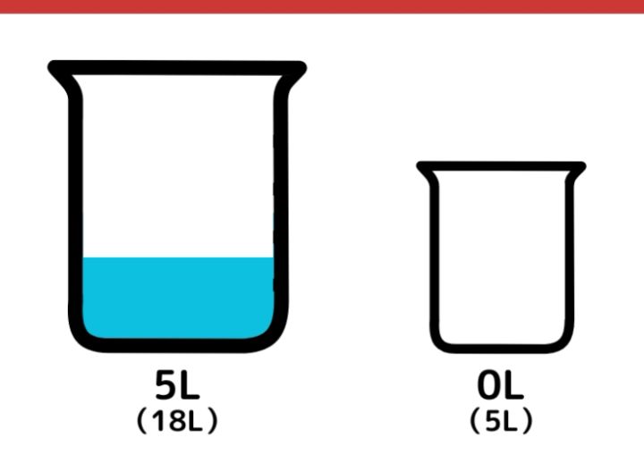 18L容器と5L容器で7Lの水をはかる方法_3枚目