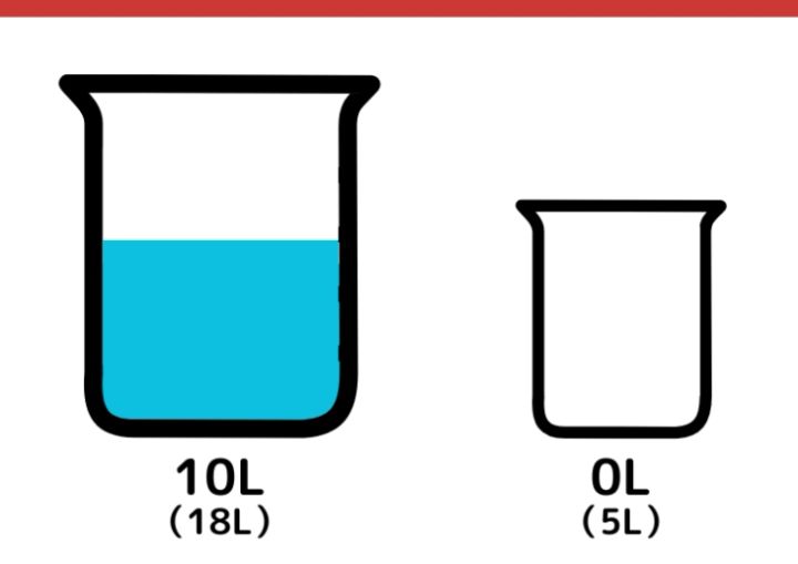 18L容器と5L容器で7Lの水をはかる方法_5枚目