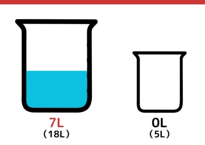 18L容器と5L容器で7Lの水をはかる方法_13枚目