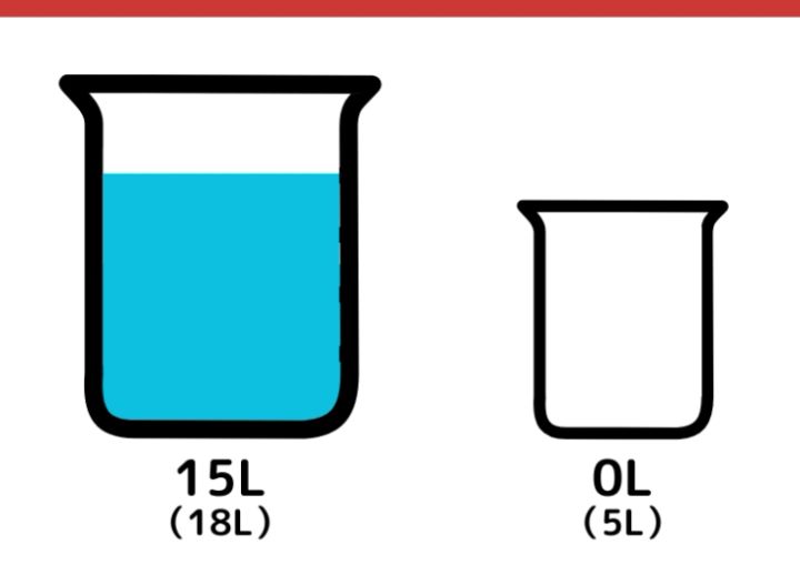 18L容器と5L容器で7Lの水をはかる方法_7枚目