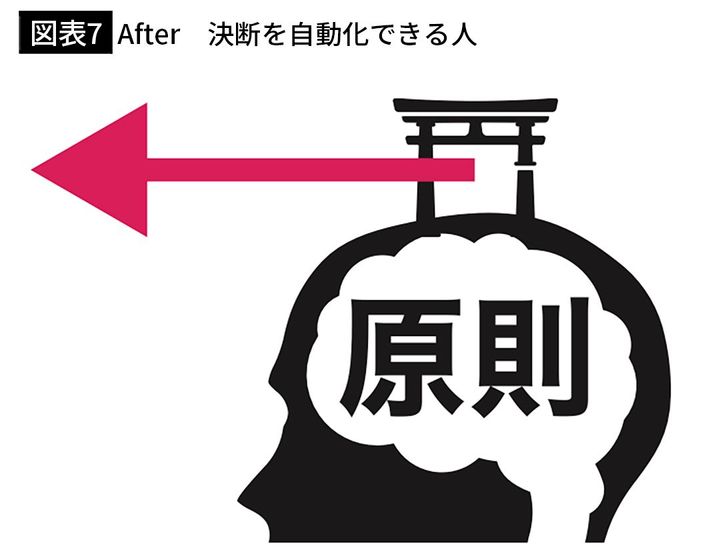 【図表7】After 決断を自動化できる人