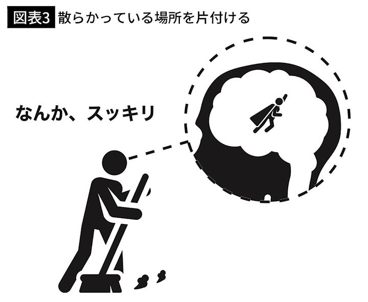 【図表3】散らかっている場所を片付ける