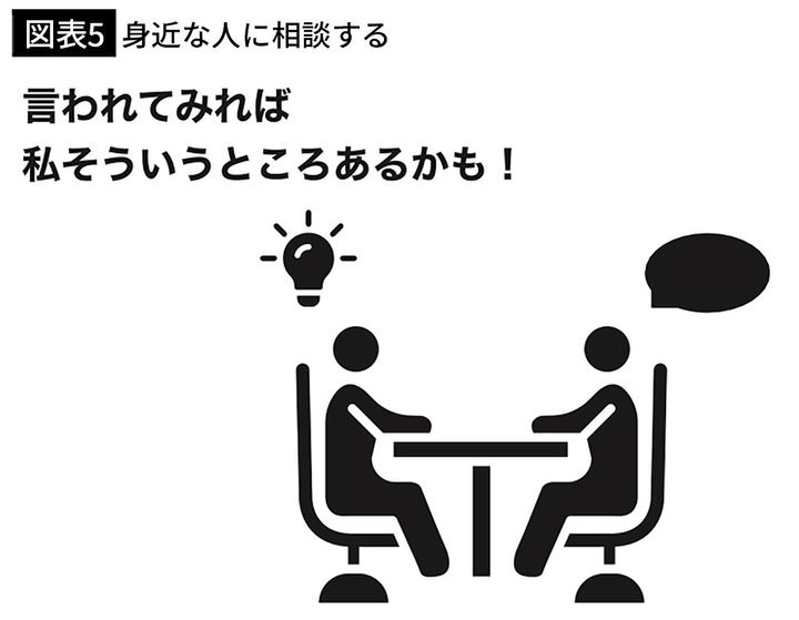 【図表5】身近な人に相談する