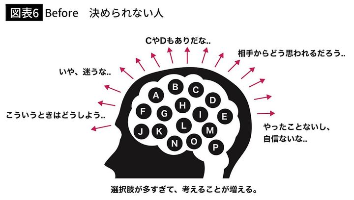 【図表6】Before 決められない人