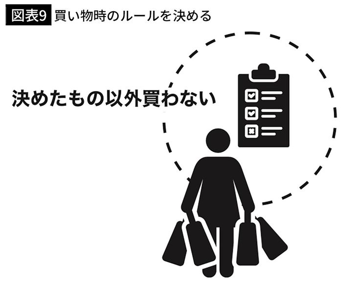 【図表9】買い物時のルールを決める