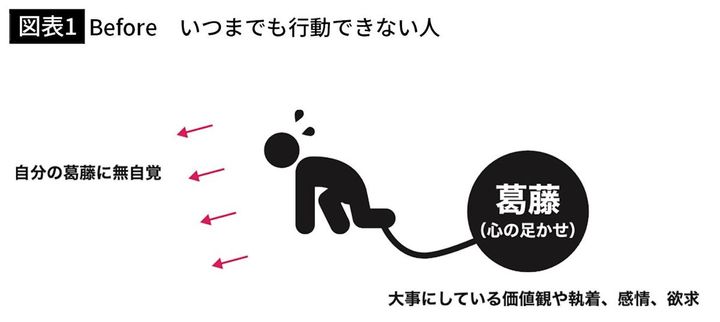 【図表1】Before いつまでも行動できない人