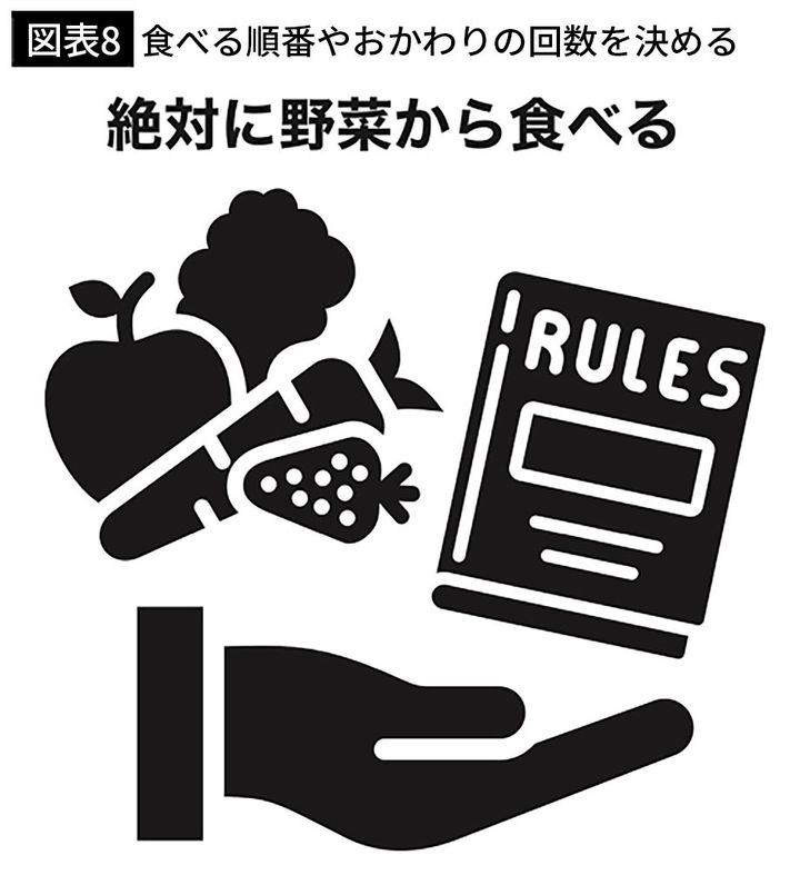 【図表8】食べる順番やおかわりの回数を決める
