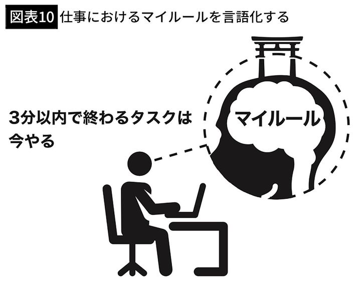 【図表10】仕事におけるマイルールを言語化する