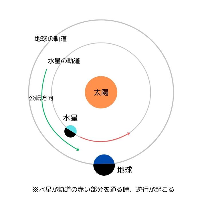 【2025年水星逆行】3月15日～4月7日は要注意！トラブル例や過ごし方も解説