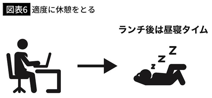 【図表6】適度に休憩をとる