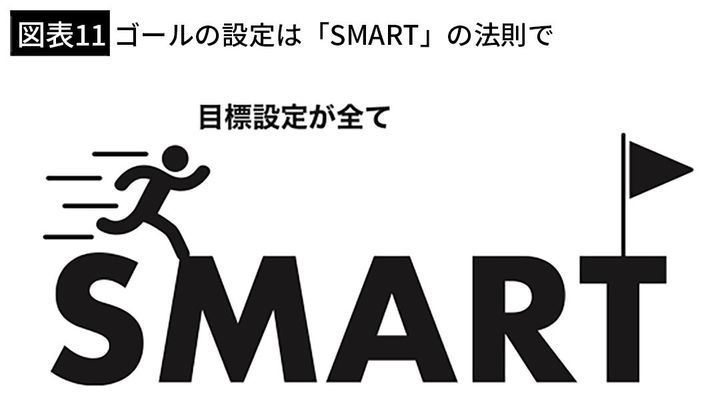 【図表11】ゴールの設定は「SMART」の法則で