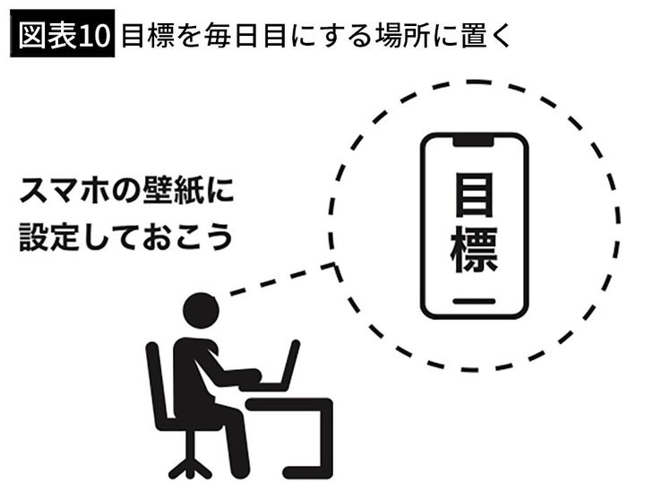 【図表10】目標を毎日目にする場所に置く