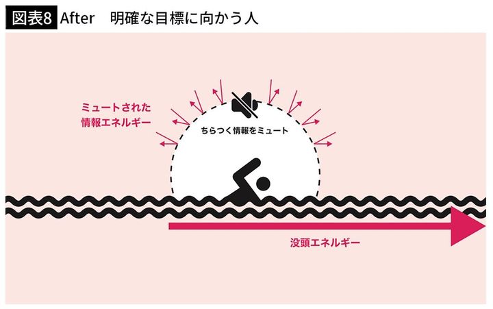 【図表8】After 明確な目標に向かう人