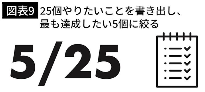 【図表9】25個やりたいことを書き出し、最も達成したい5個に絞る