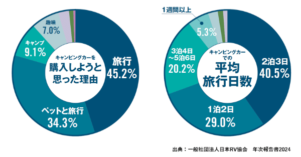 車中泊人気が急上昇！キャンピングカー業界が過去最高を記録した理由とは？