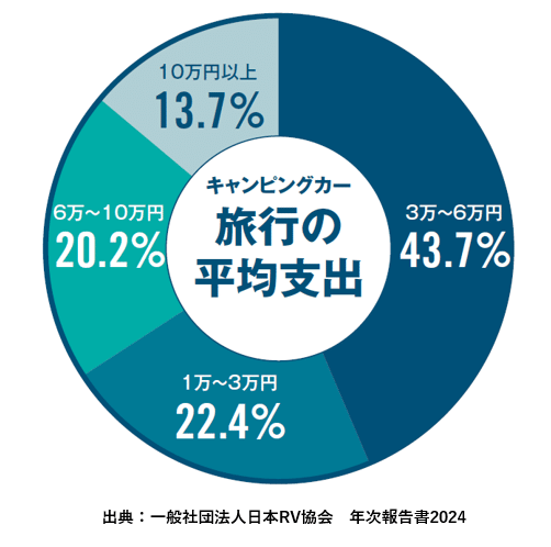 車中泊人気が急上昇！キャンピングカー業界が過去最高を記録した理由とは？