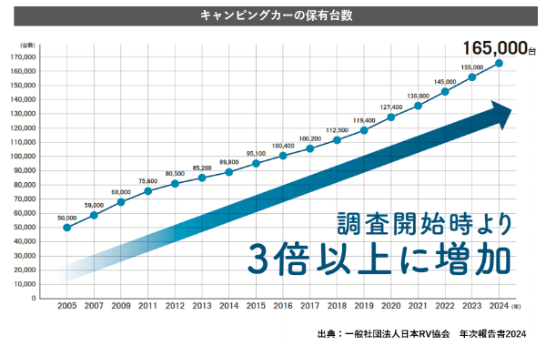 車中泊人気が急上昇！キャンピングカー業界が過去最高を記録した理由とは？