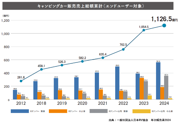 車中泊人気が急上昇！キャンピングカー業界が過去最高を記録した理由とは？