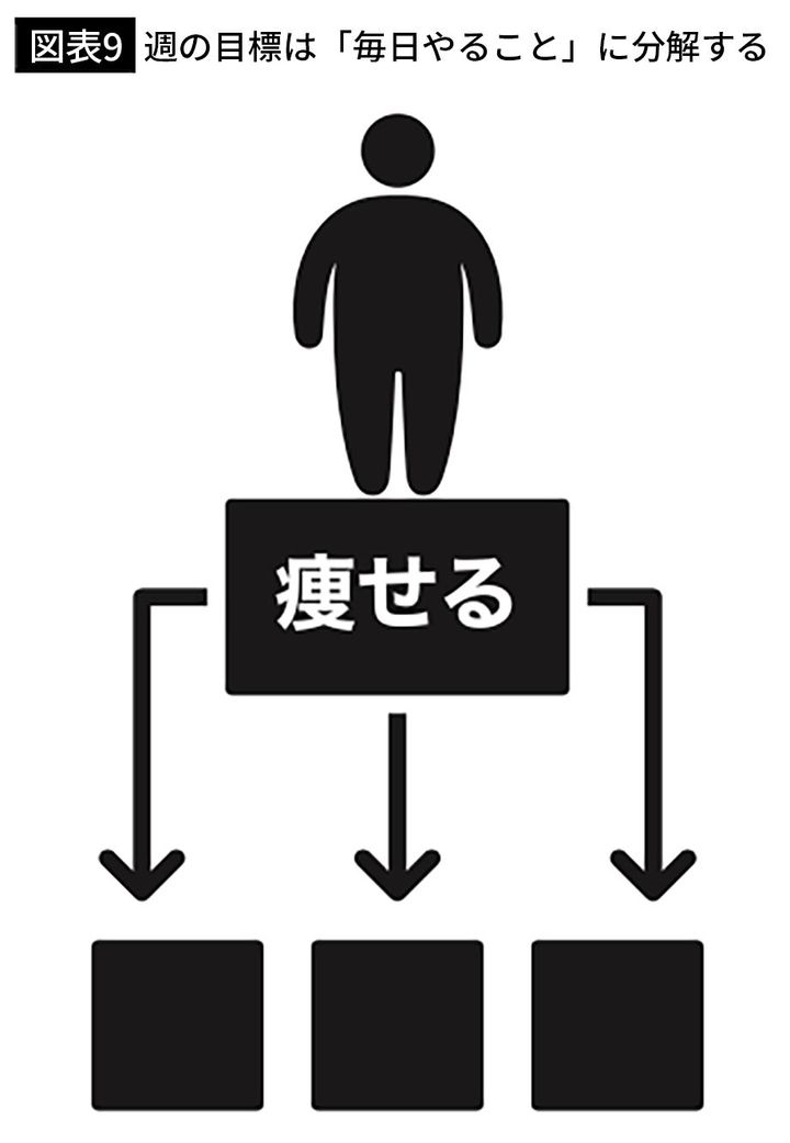 【図表9】週の目標は「毎日やること」に分解する