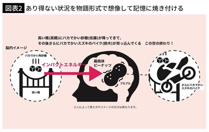 【図表2】あり得ない状況を物語形式で想像して記憶に焼き付ける