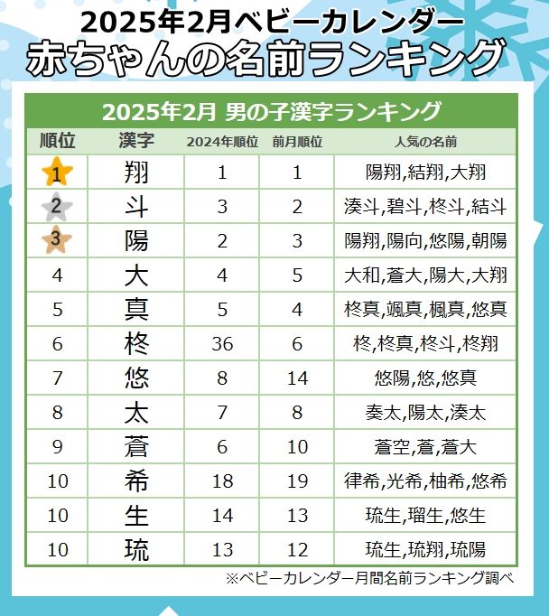 ＜2025年2月生まれ＞男の子に人気の漢字ランキング