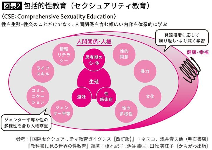 【図表】包括的性教育（セクシュアリティ教育）