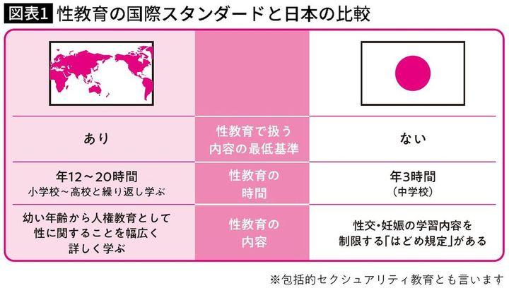 【図表】性教育の国際スタンダードと日本の比較