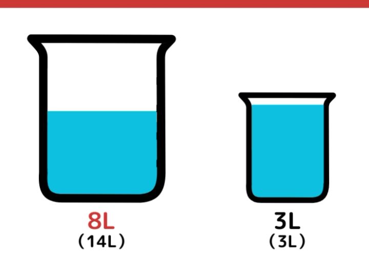 14Lと3L容器で8Lクイズ_5枚目